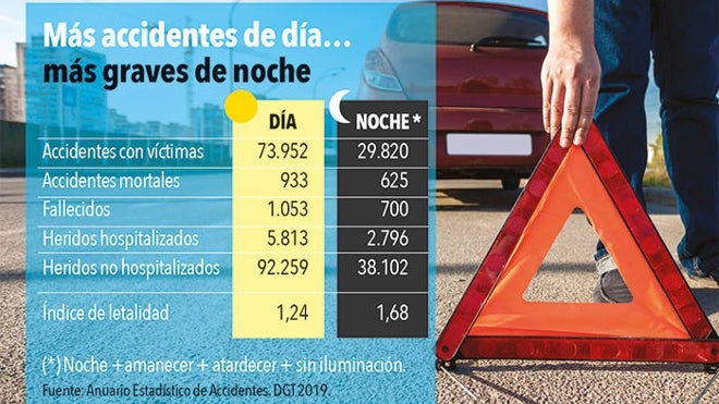 Cifras de accidentes de tráfico según la franja horaria