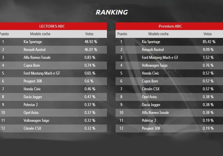 Mejor Coche del Año: Así van los votos de los lectores