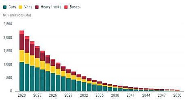 Evolución de las emisiones de NOx