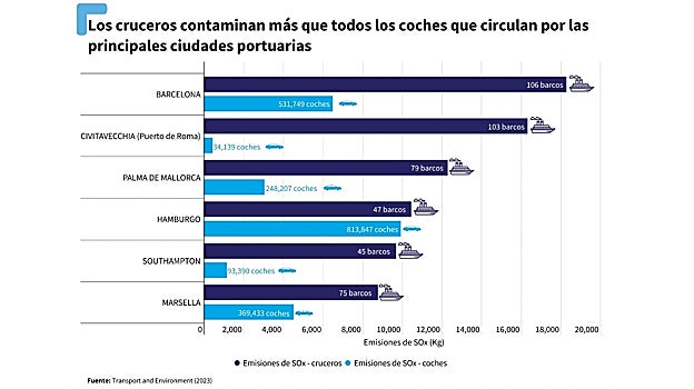 Contaminación de los cruceros