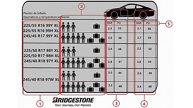Tabla de presiones recomendada por la compañía Bridgestone para el correcto inflado de las ruedas de un vehículos