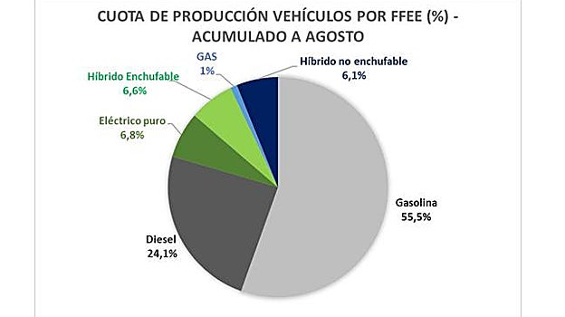 Fabricdación por tipo de combustible/tecnología