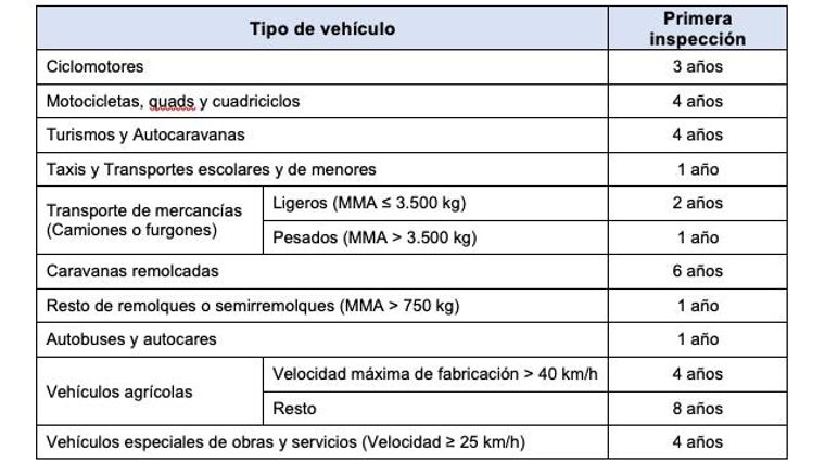 ¿Cuándo tiene que pasar la ITV cada tipo de vehículo?