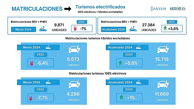 Matriculaciones de vehículos electrificados en marzo