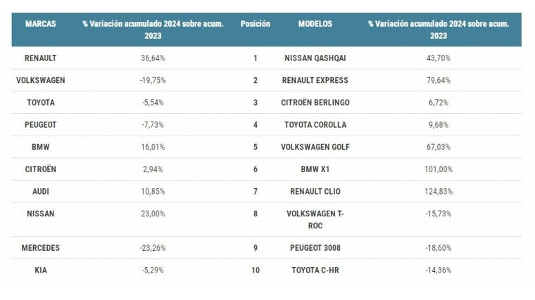 Marcas y modelos más vendidos en la modalidad de renting