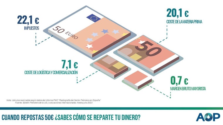 Reparto del precio de los combustibles