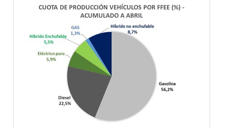 Producción por tivo de combustible