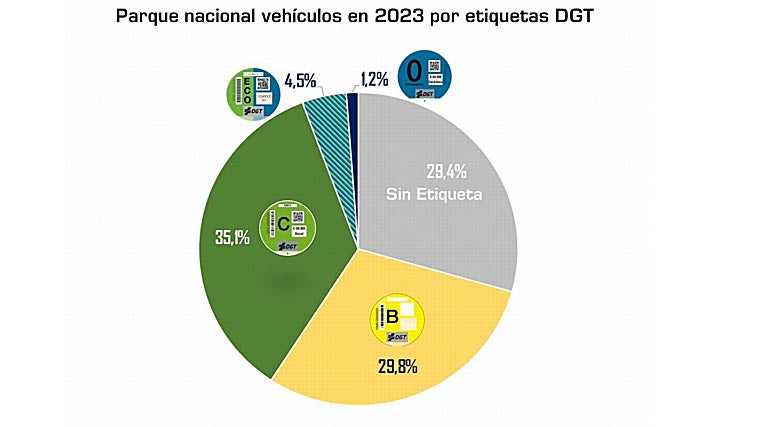 Distintivos medioambientales en el parque español