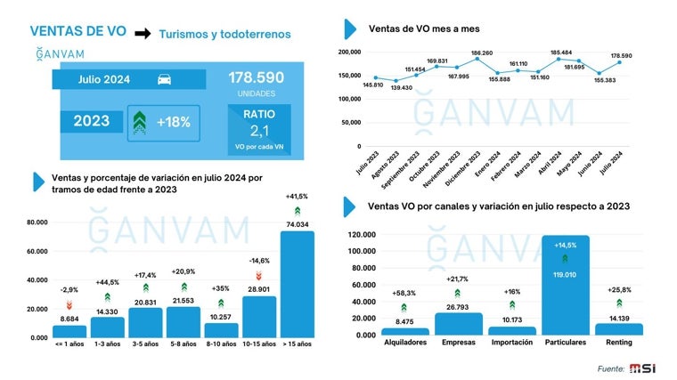 Ventas en el mes de julio del mercado de ocasión