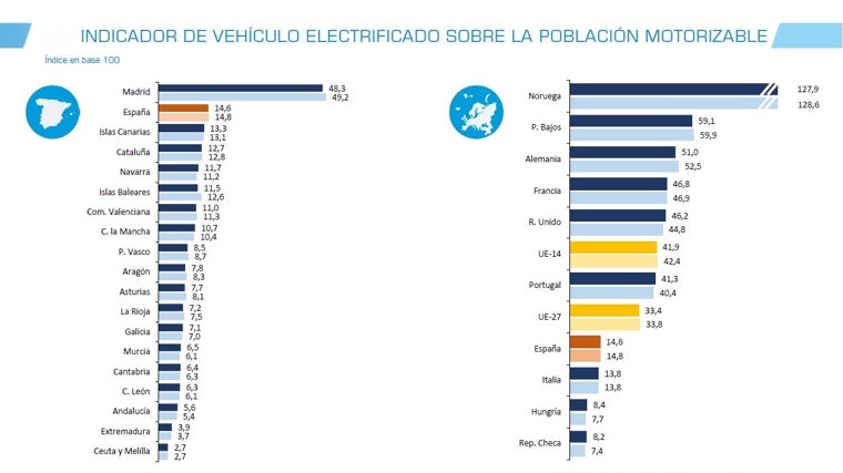 Indicador en España y europa