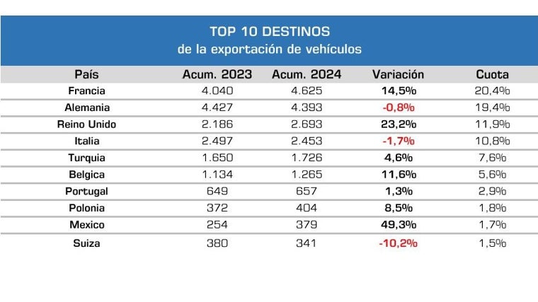 Exportaciones de vehículos