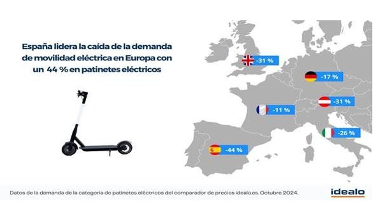 España lidera la caída en movilidad eléctrica con un 70 % menos en bicicletas y 44 % en patinetes