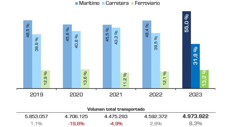 Evolución del transporte de vehículos por canal