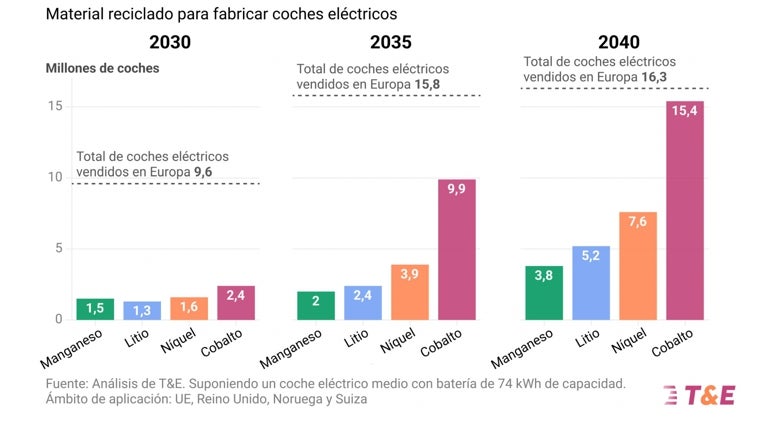 Evolución del uso de material reciclado para la fabricación de coches eléctricos