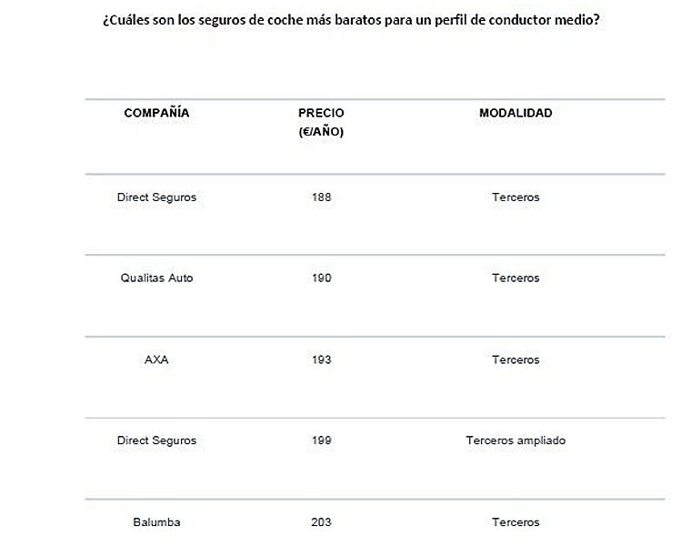 Precios de los seguros más baratos