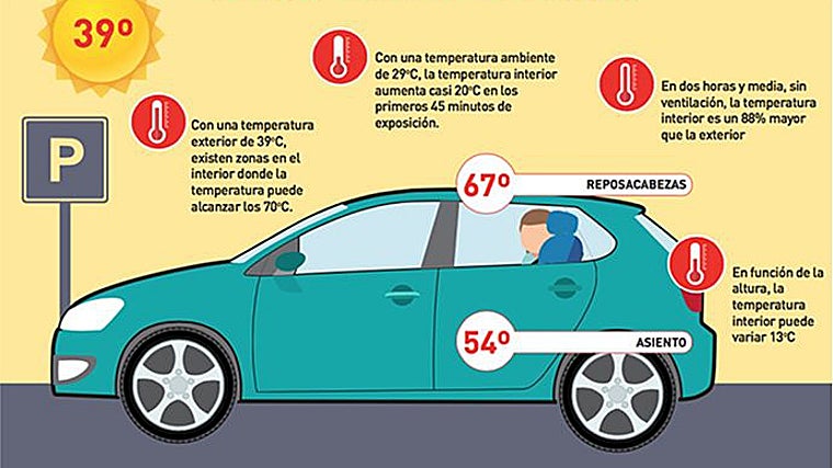 Efectos del calor en un coche
