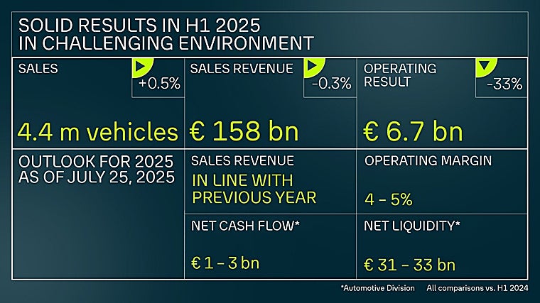 Las cifras de Volkswagen en el primer semestre de 2025