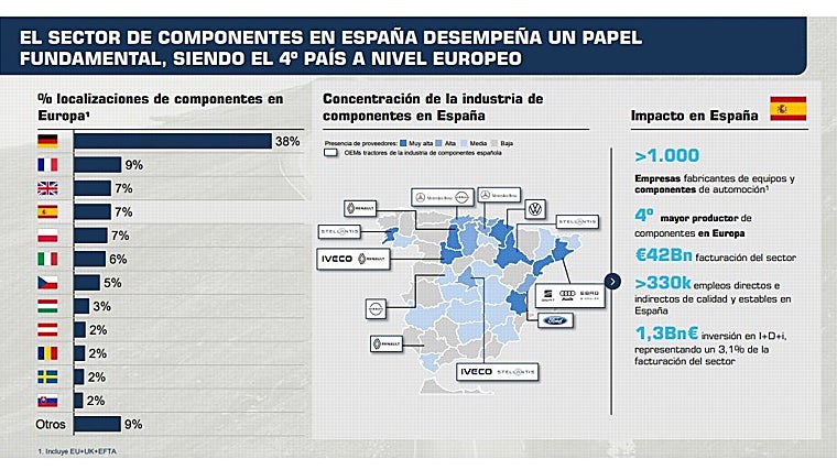 Sector de fabricación de componentes en España