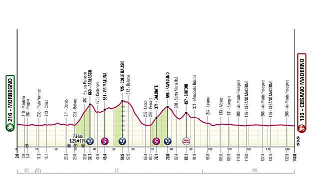 Etapa 18 - Jueves 29 de mayo: Morbegno-Cesano Maderno, 144 km