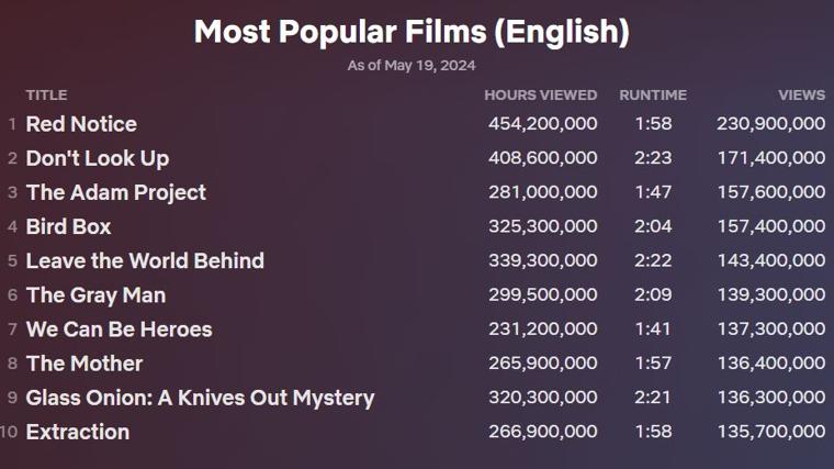 Las películas más 'populares' de Netflix de habla inglesa