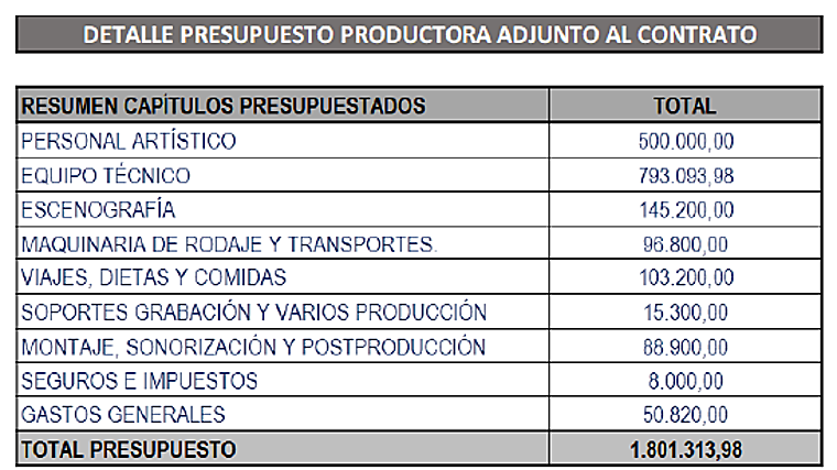 Presupuesto de la productora de 'Los Iglesias. Hermanos a la obra¡