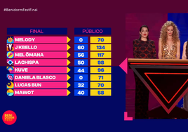 El error garrafal de RTVE que ha revelado antes de tiempo la victoria de Melody en el Benidorm Fest