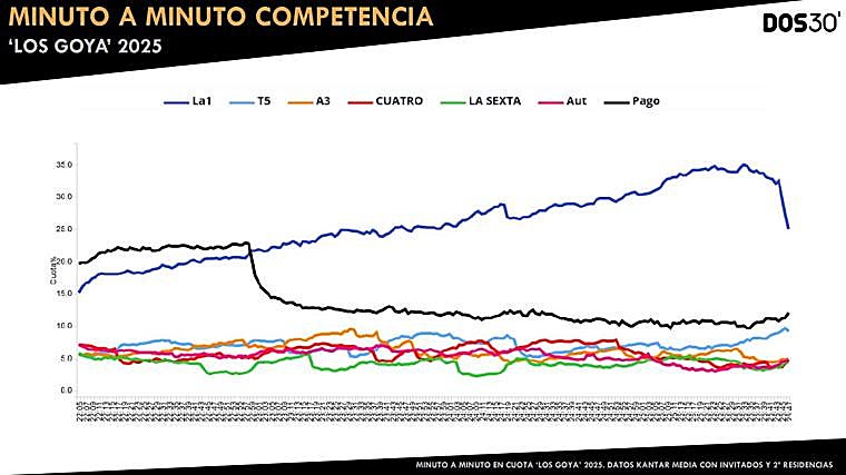 RTVE menosprecia al cine español y los Bafta lo demuestran
