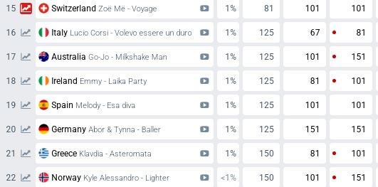 Las apuestas sitúan a Melody y 'Esa Diva' en la posición 19 en Eurovisión