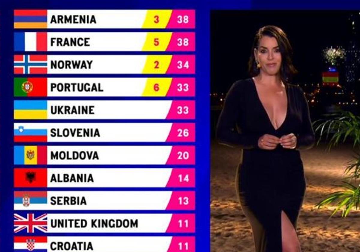 ¿Cómo se elige al ganador de Eurovisión si falla el sistema de televoto?