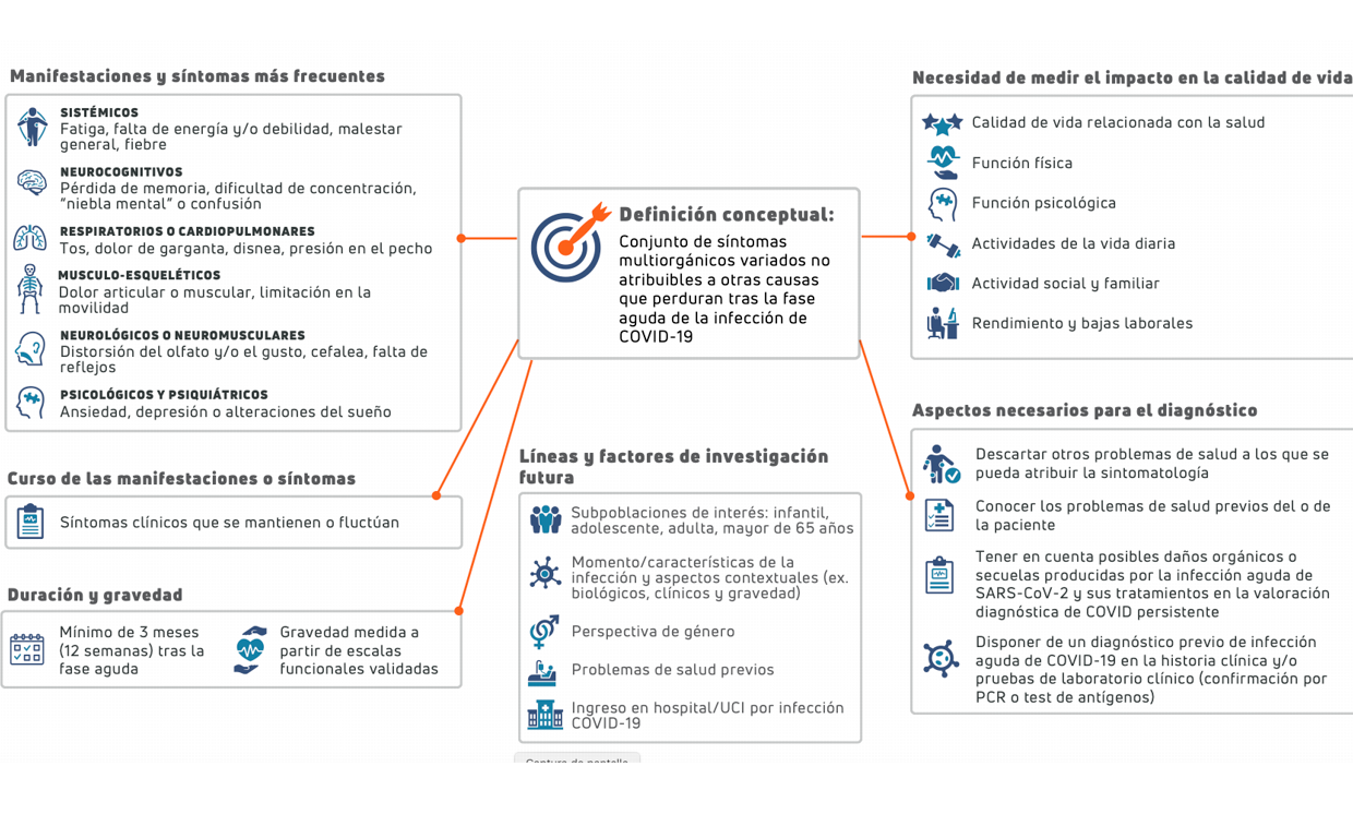 Factores del Covid persistente