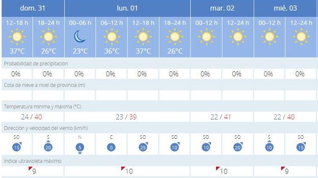 La previsión de la Agencia Estatal de Meteorología para este domingo y los próximos días