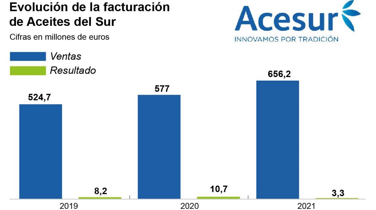 Acesur disparó ventas en el extranjero en 2021 pero el incremento de costes lastra sus beneficios