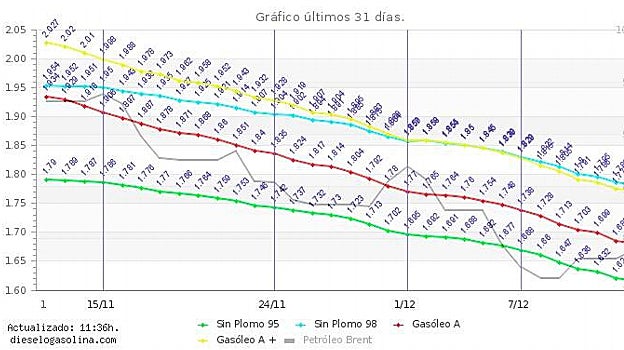 El descuento de 20 céntimos en los carburantes termina en 3 semanas: así volverán a ser los altos precios de la gasolina y el diésel