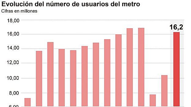 La concesionaria de la línea 1 del metro de Sevilla ganó 142 millones de euros en diez años