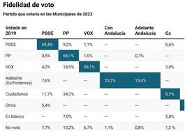 El PP se hace con gran parte de la herencia de Ciudadanos y no cede votantes a Muñoz