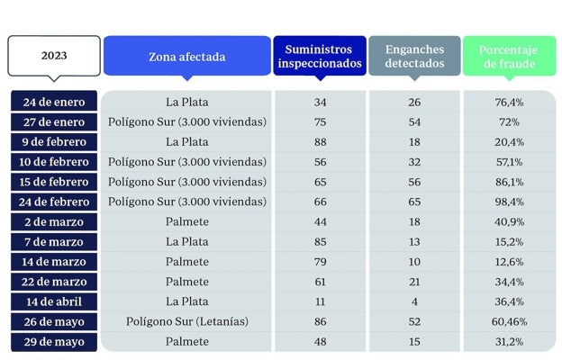 Inspecciones realizadas por Endesa en este año 2023 en los barrios sobrecargados en la red