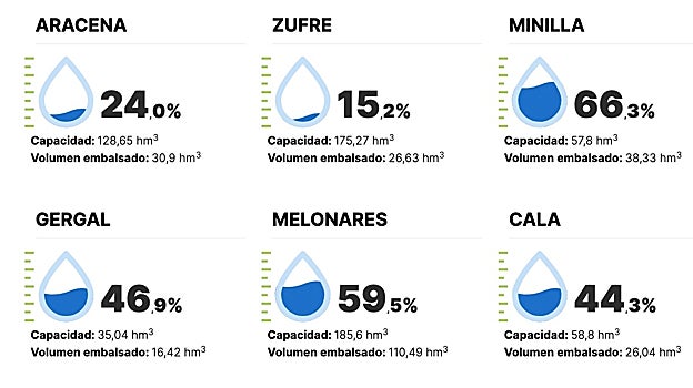 Estado de los embalses