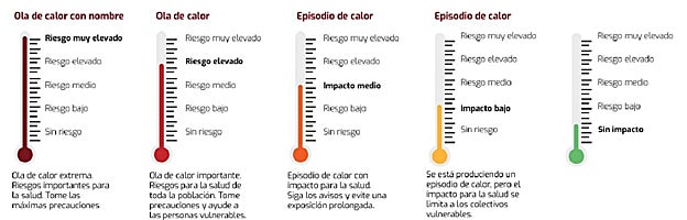 Categorización de las olas de calor por nivel de riesgo