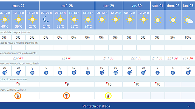 Tiempo de la semana en Sevilla