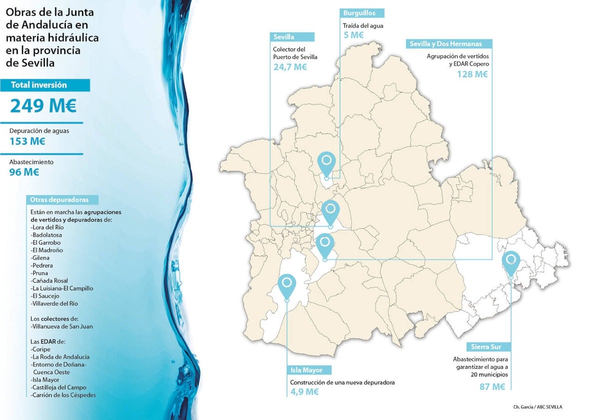 La Junta de Andalucía invierte casi 250 millones para evitar los efectos de la sequía en Sevilla