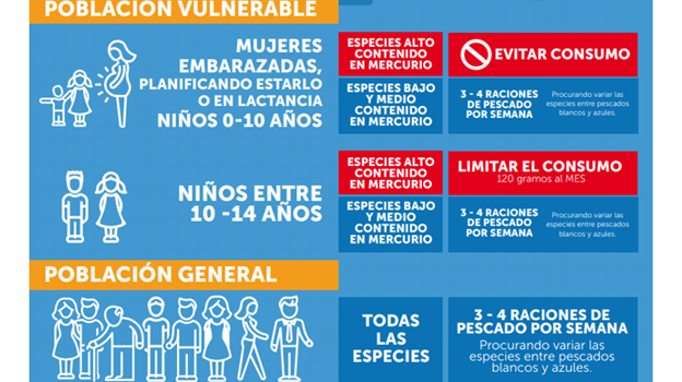 Recomendaciones de la AESAN para los diferentes grupos de población, sobre el consumo de pescados