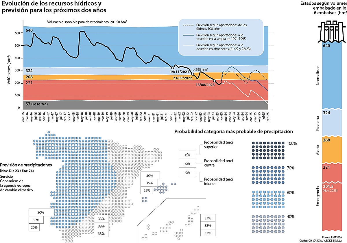 Sevilla no saldrá de la sequía pese a que el invierno será más lluvioso de lo normal