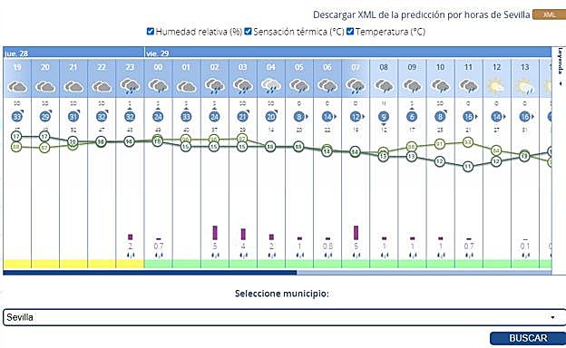 El tiempo para la Madrugada de la Semana Santa de Sevilla 2024: alto riesgo de lluvias por la borrasca Nelson