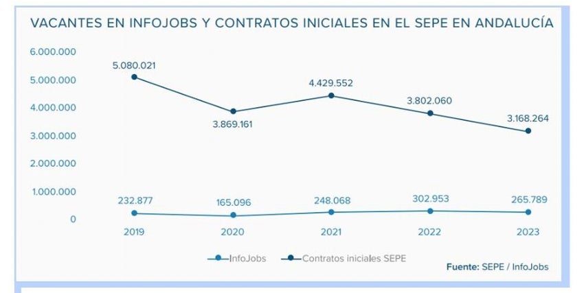 Caen un 12% las vacantes de empleo en Andalucía, hasta las 265.789