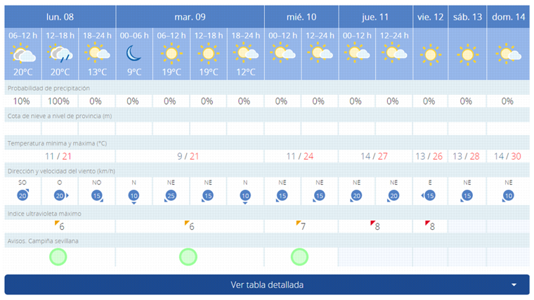 Pronóstico de AEMET para esta nueva segunda semana de abril en Sevilla