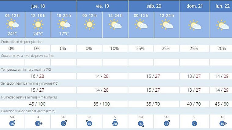Captura de pantalla de la tabla de predicción meteorológica de AEMET