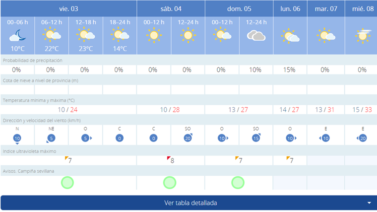 Pronóstico de AEMET para este fin de semana en Sevilla