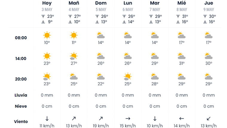 Pronóstico de eltiempo.es para este fin de semana en Sevilla