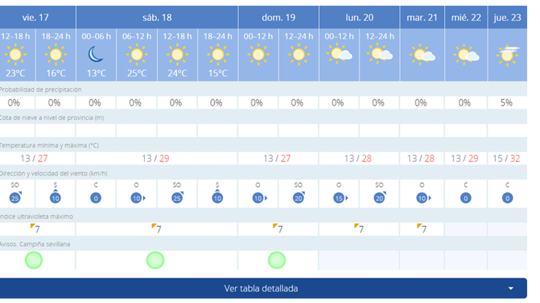 Pronóstico de AEMET para este fin de semana en Sevilla