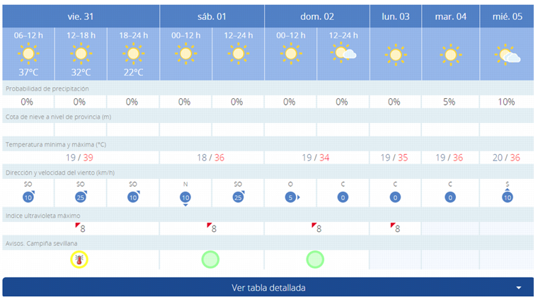 Pronóstico de eltiempo.es para este fin de semana en Sevilla